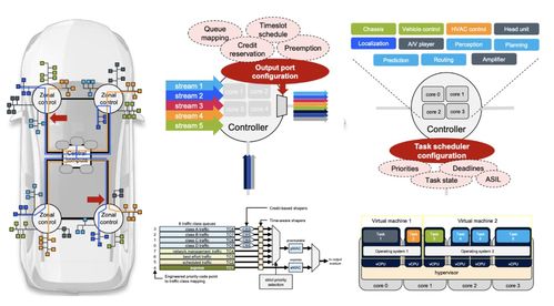 車輛內部通信架構圖解說明與電子電氣架構趨勢