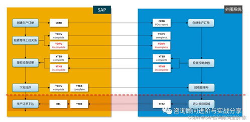 SAP系統集成訂單用戶狀態(tài)交互實戰(zhàn)案例