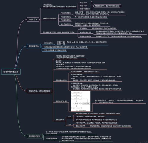 軟考高級信息系統(tǒng)項(xiàng)目管理師核心知識精講 信息系統(tǒng)開發(fā)方法與集成服務(wù)全景腦圖
