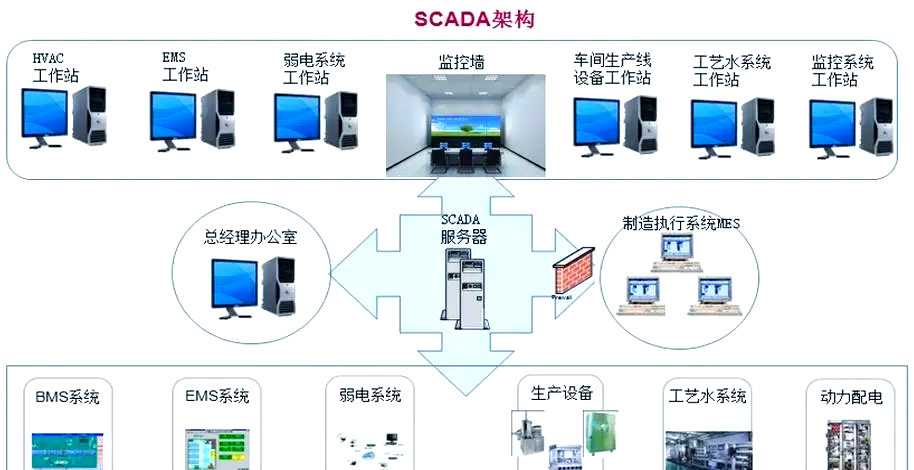 系統(tǒng)集成 解鎖智能建筑真正潛力的核心引擎